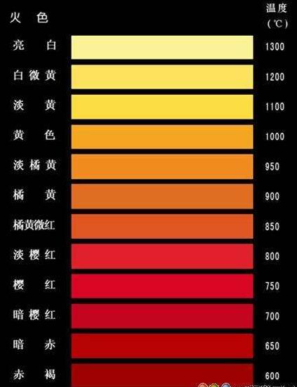 鋼鐵在不同加熱溫度下的火色表？鋼鐵加熱紅有多少度？